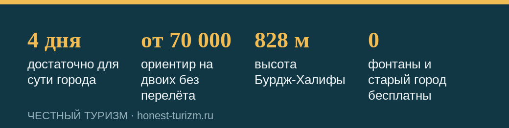 Ключевые цифры поездки в Дубай на четыре дня