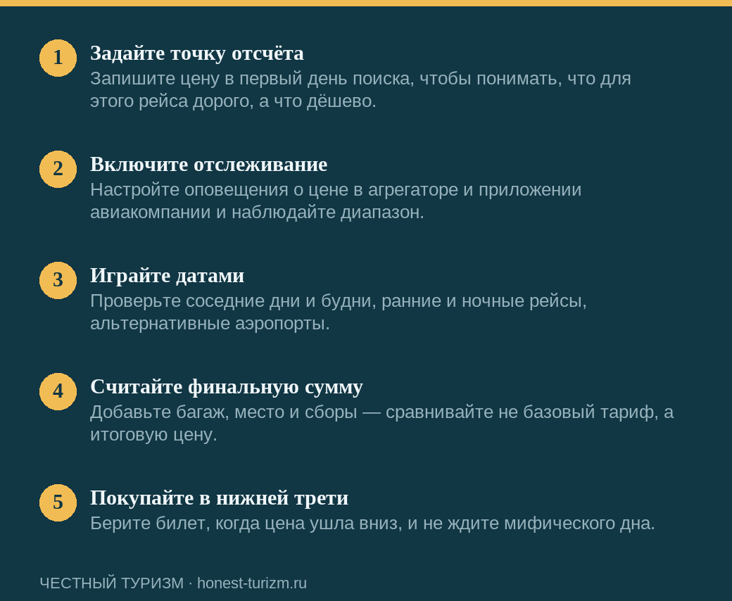 Пять шагов покупки дешёвого авиабилета: точка отсчёта, отслеживание, гибкость по датам, финальная сумма, покупка в нижней трети диапазона.