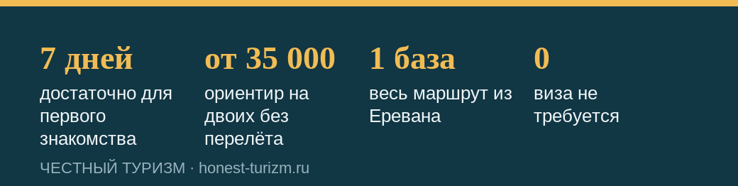 Ключевые цифры отдыха в Армении: срок, бюджет, база и виза