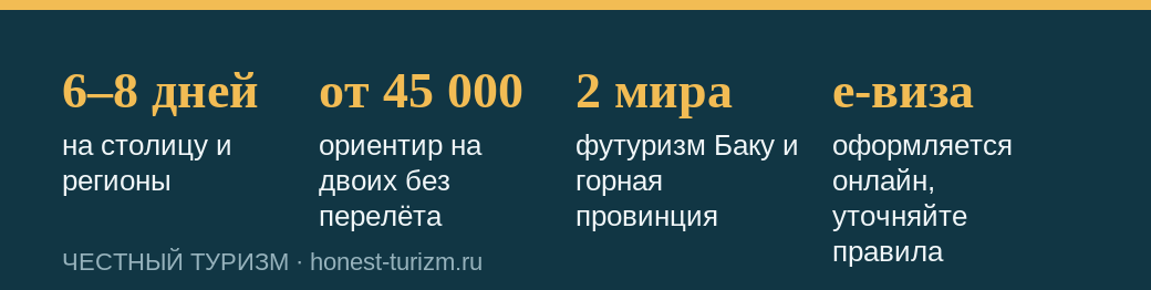 Ключевые цифры отдыха в Азербайджане: срок, бюджет и контрасты