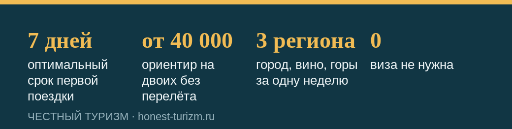 Ключевые цифры путешествия в Грузию: срок, бюджет и число регионов