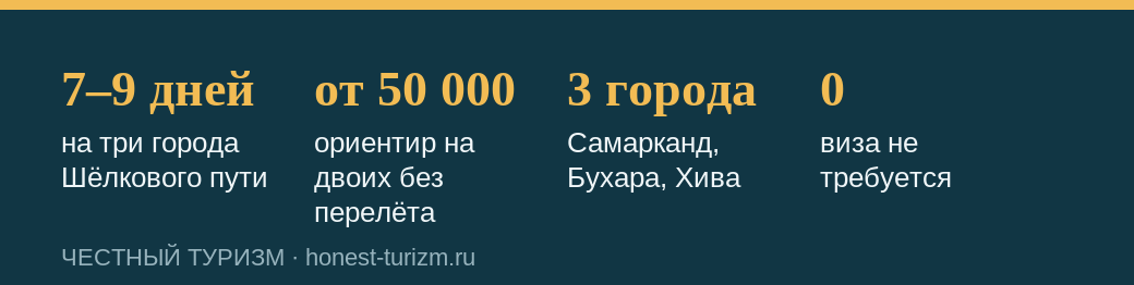 Ключевые цифры путешествия в Узбекистан по Шёлковому пути