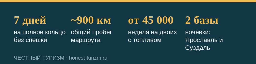 Ключевые цифры автопутешествия по Золотому кольцу